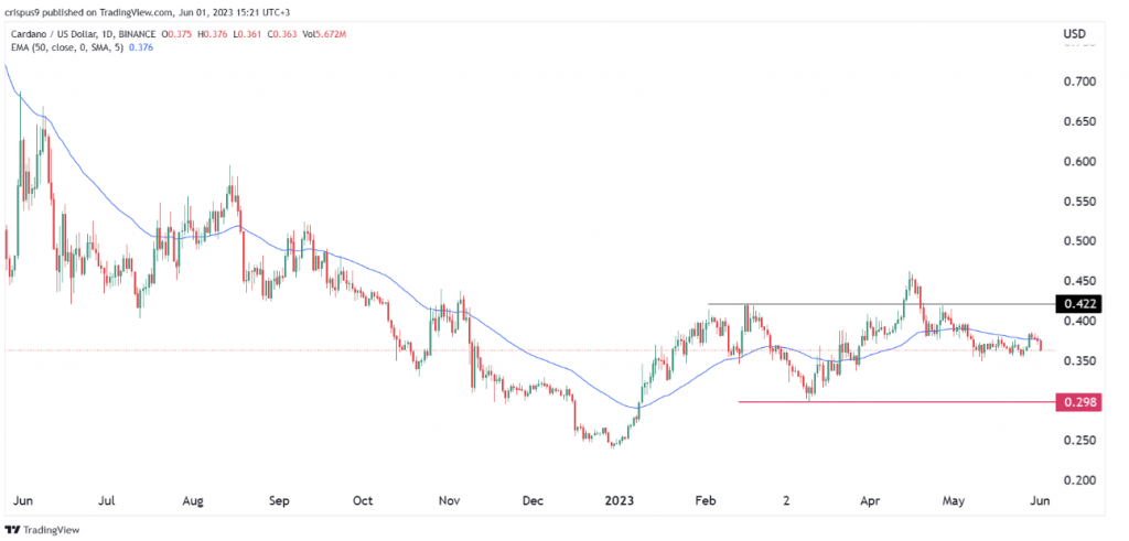 Cardano Price Prediction June 2023