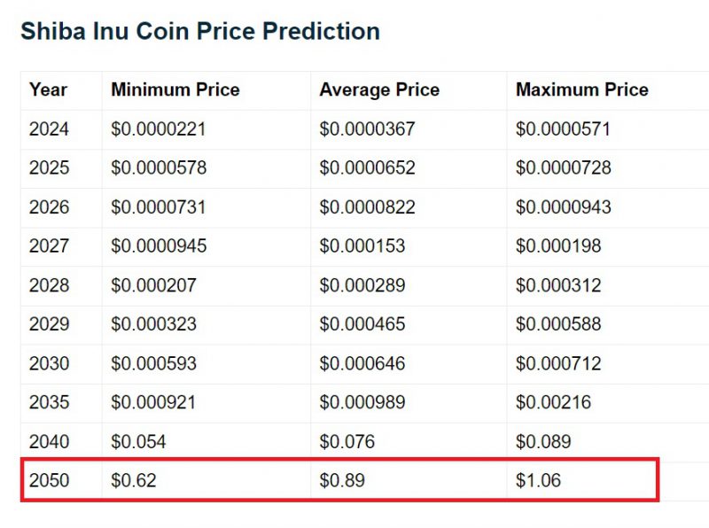 Shiba Inu Predicted To Reach Cents Here S When