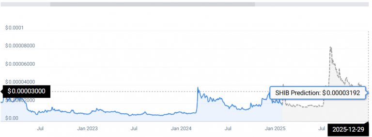 Shiba Inu Shib Price Forecast For