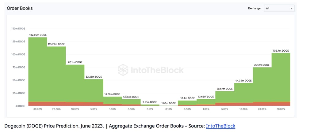 Dogecoin: Can DOGE reach $0.08 this week?