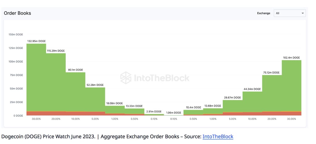 Dogecoin: Can DOGE reach $0.08 this week?