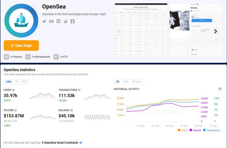 OpenSea NFT Marketplace Experiences a Surge in Trading Volume - Watcher ...