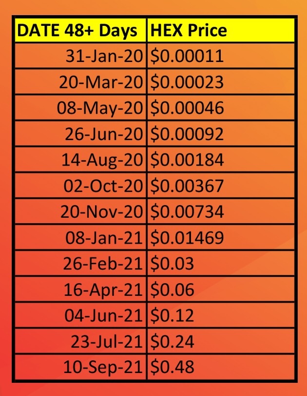 Gráfico duplo de preço HEX a cada 48 dias