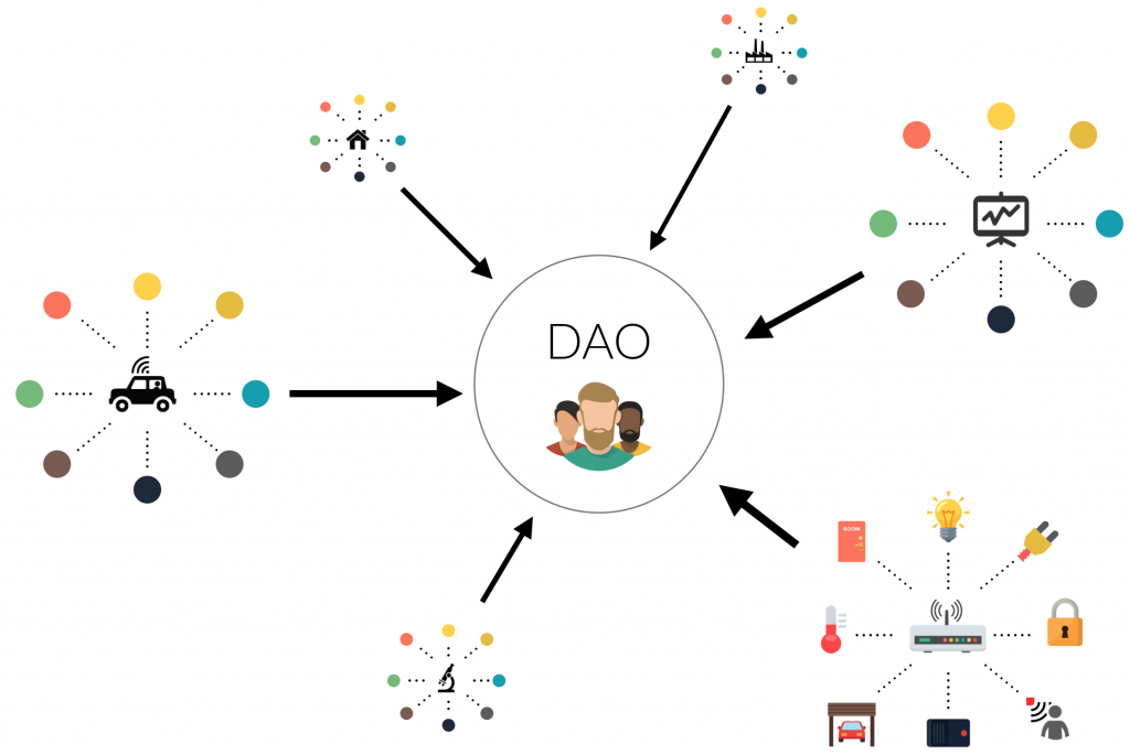 Decentralized Autonomous Organization