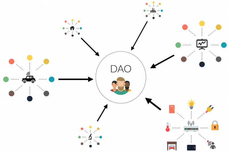 Decentralized Autonomous Organization
