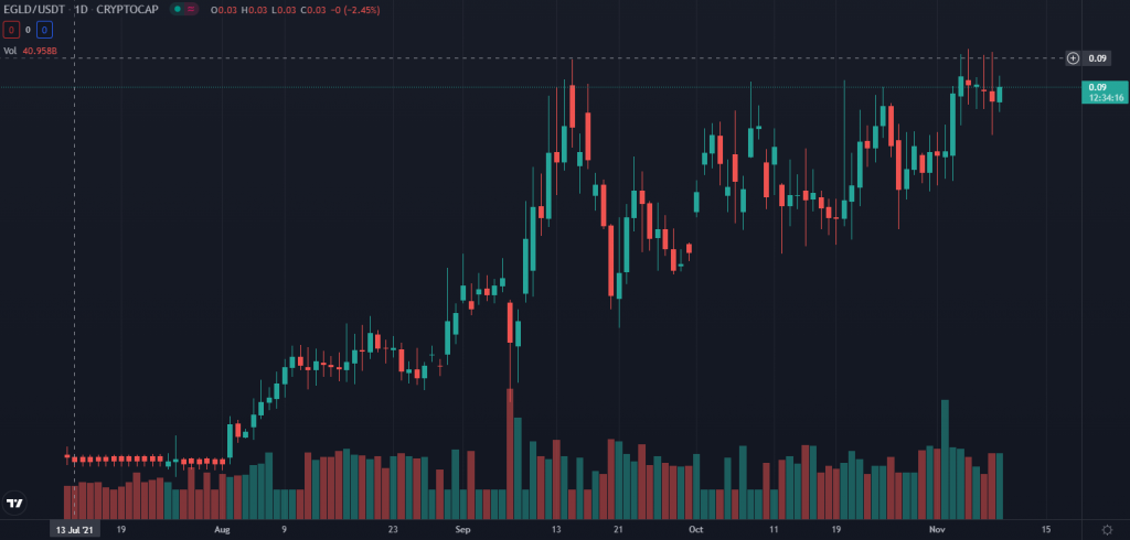 Dogecoin price prediction