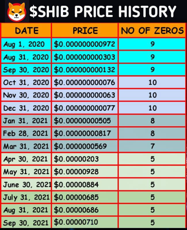 Shiba coin price