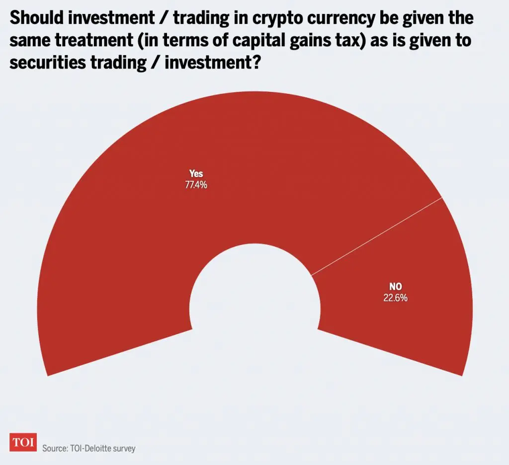 Deloitte: 82% of Indians Would Invest In Cryptocurrency If..