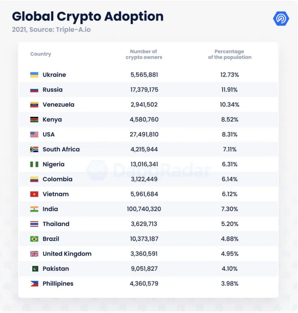 Crypto Adoption Remains High Despite Global Political Issues