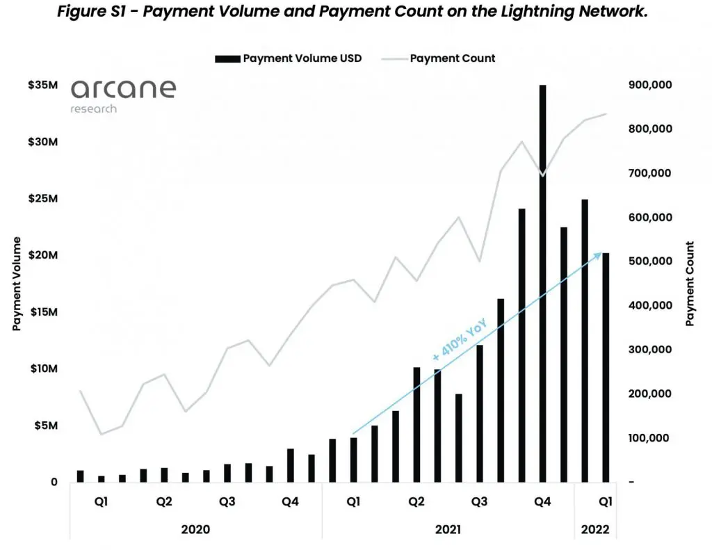 Explained: What is Bitcoin Lightning? Will 2022 See Mass Adoption?