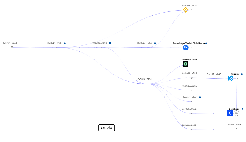 BAYC Discord Compromised, NFTs Totaling 200 ETH Stolen - Blockworks