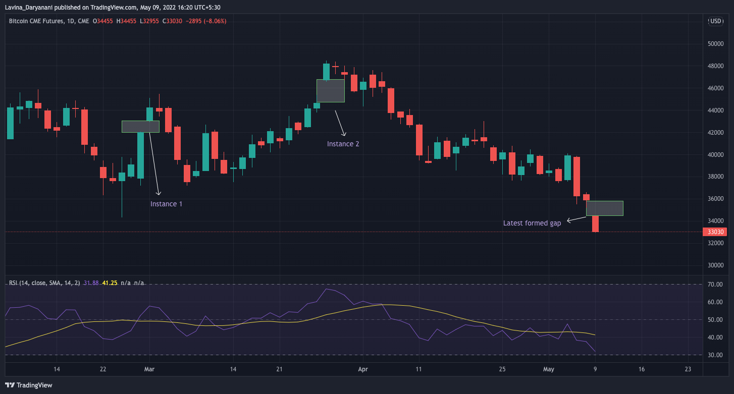 Here's Why the Bitcoin CME gap at $32,000 is Crucial