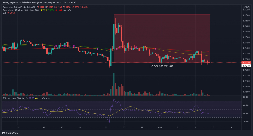 Dogecoin: Post the 25% dip, here’s what lies ahead for DOGE