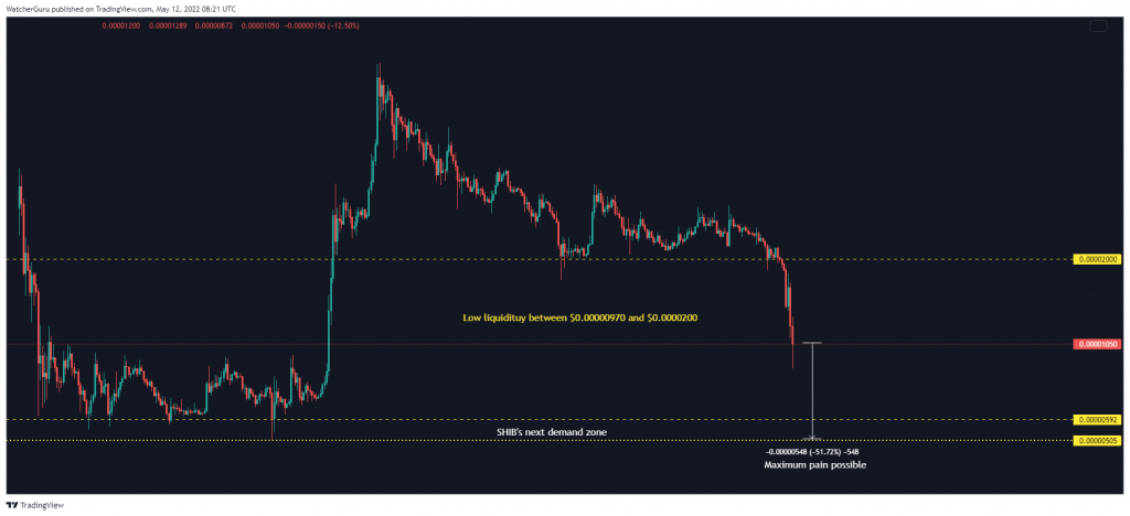 Is this the maximum pain threshold for Dogecoin and Shiba Inu?