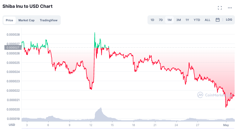 Shiba Inu: Community predicts a 42% rise in May; Is it feasible?