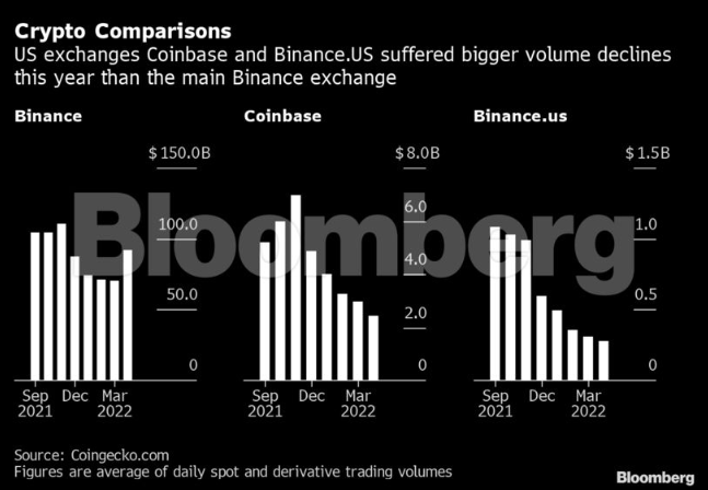 Crypto crash and here’s its impact on these crypto billionaires’ fortune