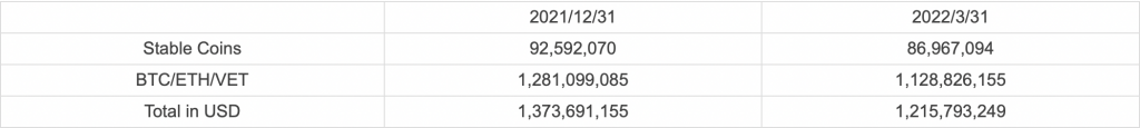 VeChain had $1.37 billion in Treasury but it dropped to $1.2b in Q1; Why?