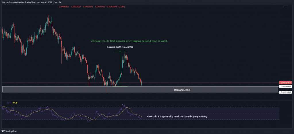 Why VeChain could struggle while recreating this 100% rally