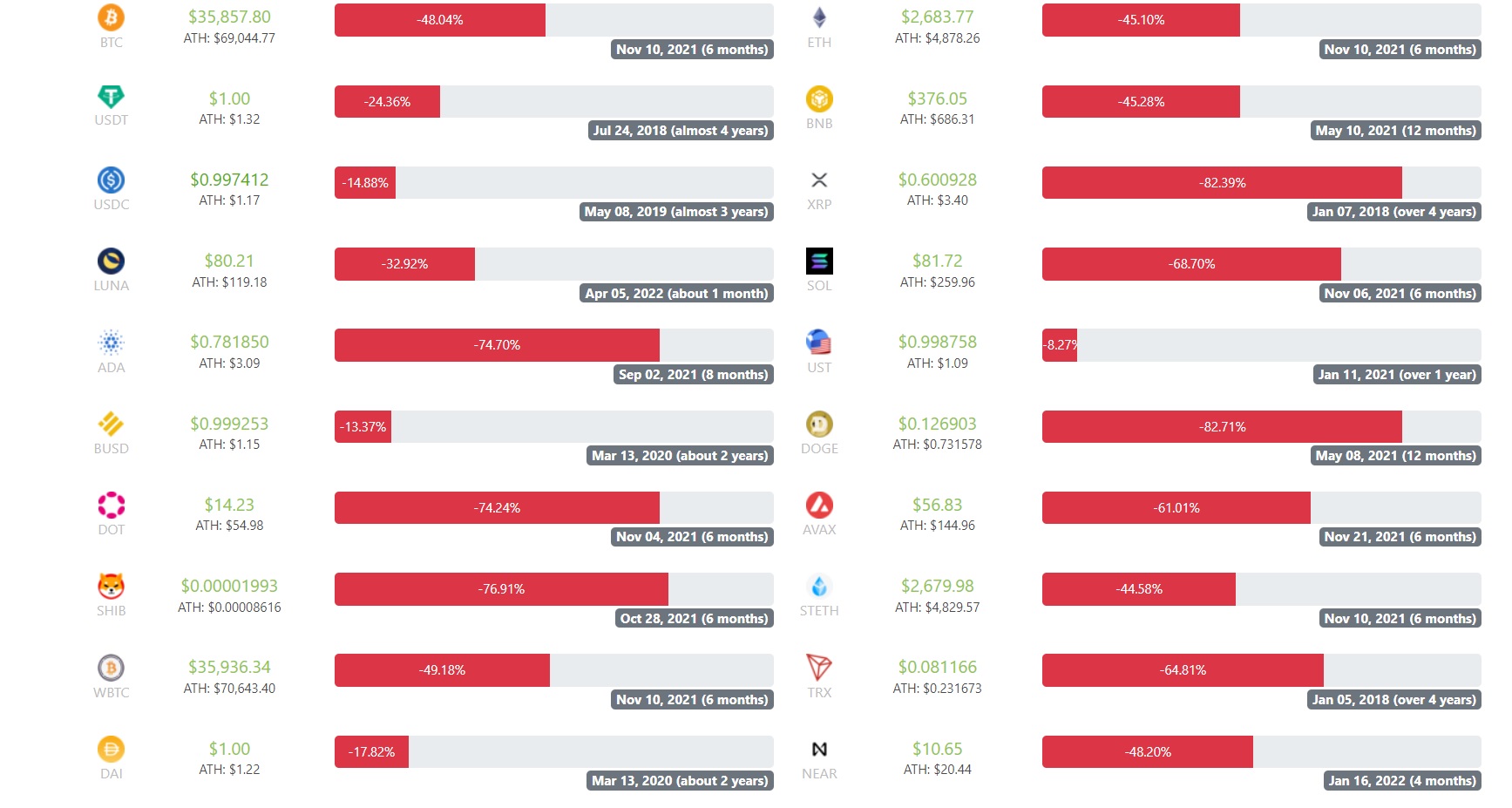 all cryptos are down