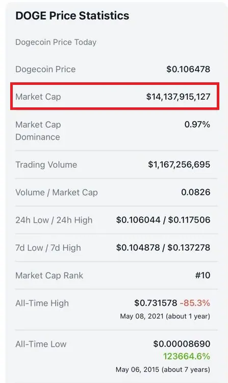 Dogecoin's Market Cap Grows 2 Times Bigger Than Robinhood