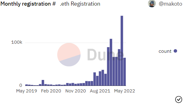 Ethereum Name Service Domains (ENS) Surpassed 1 Million Registrations