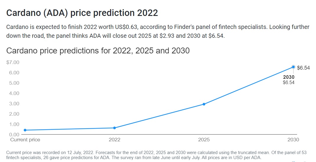 ada crypto price prediction 2030