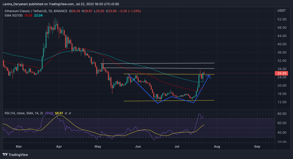 Does Ethereum Classic have enough momentum to rally towards $31?