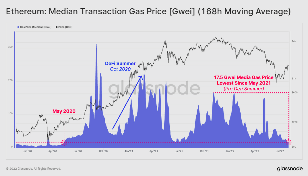 Ethereum burn rate at ATL Here's why it's concerning