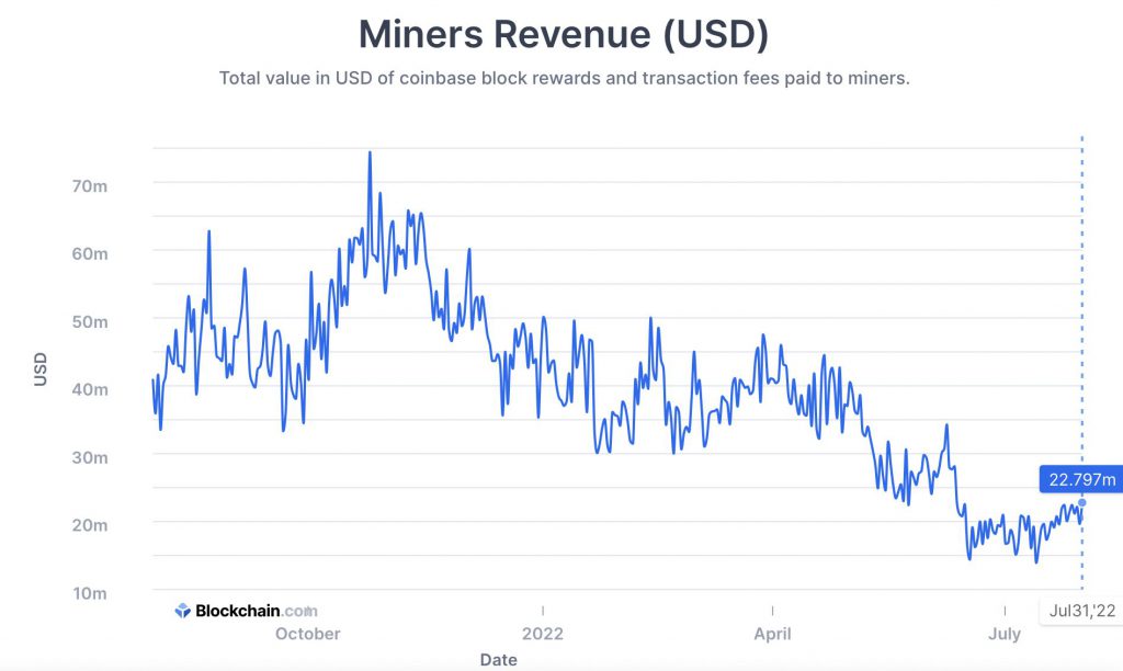 Bitcoin Miners’ earnings dropped 16.7% from June to July