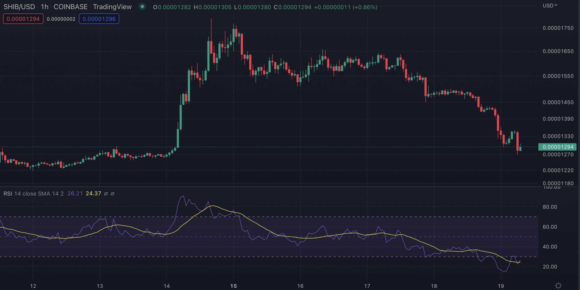 Shiba Inu, Doge Prices Tank Double Digits, XRP & BNB Close Behind