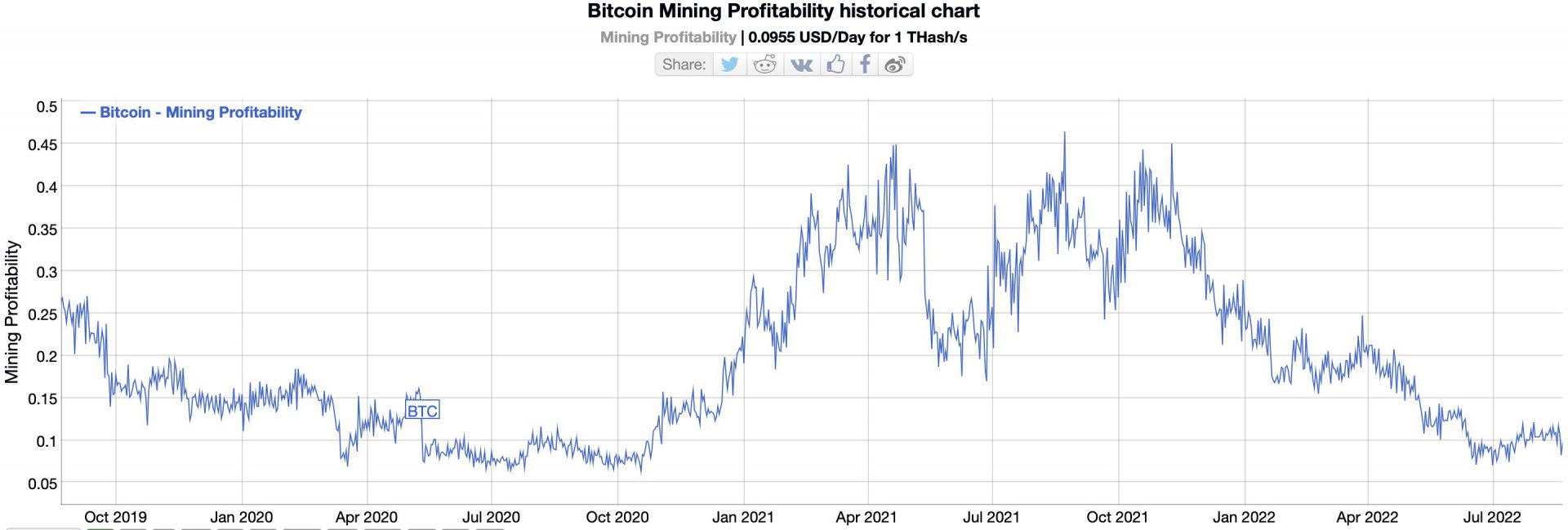 bitcoin mining profitability 2022