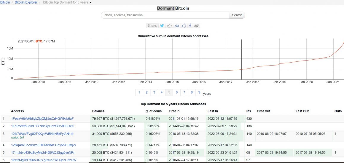 bitcoin dormant addresses