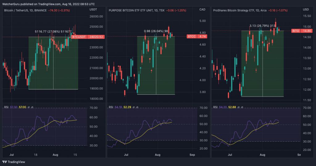 Bitcoin funds note $20M in outflows. What’s happening?