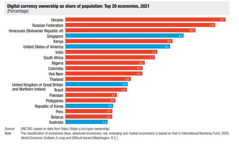 Full List Of Countries With The Highest Number Of Crypto Investors
