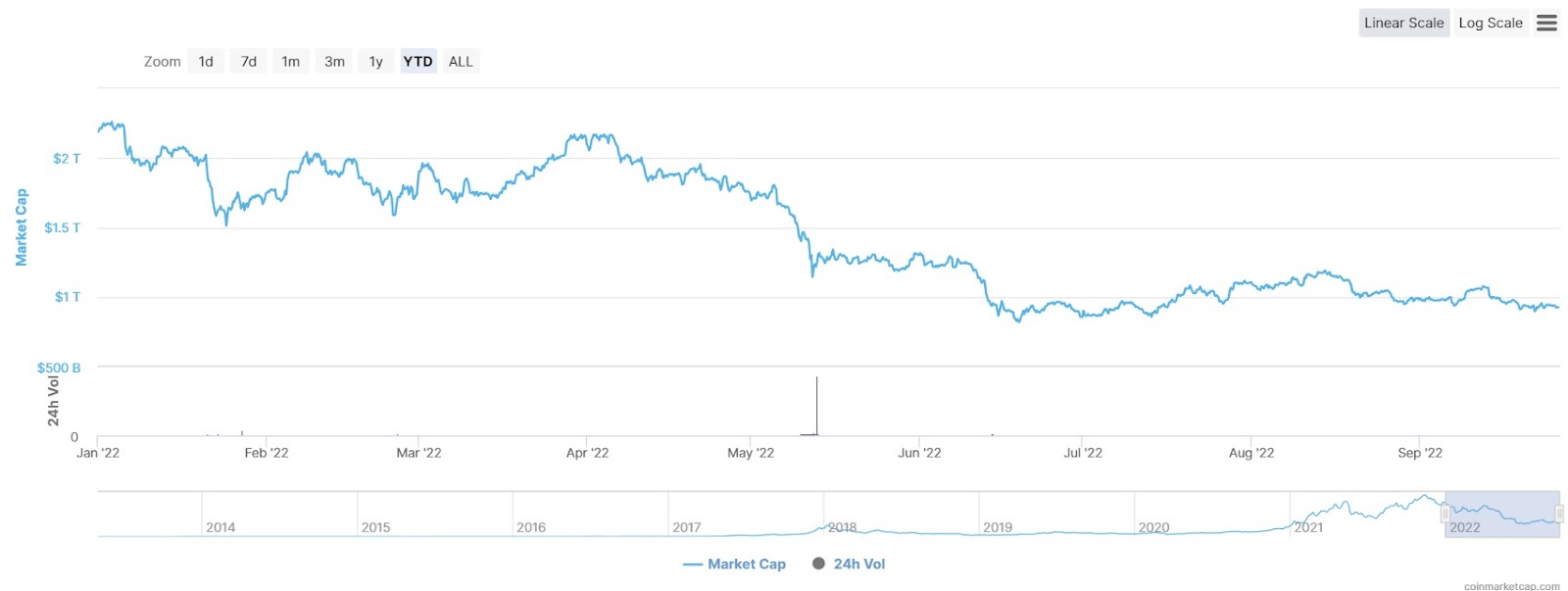 crypto market cap drop