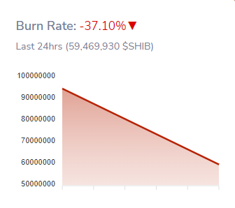Shiba Inu Burn data