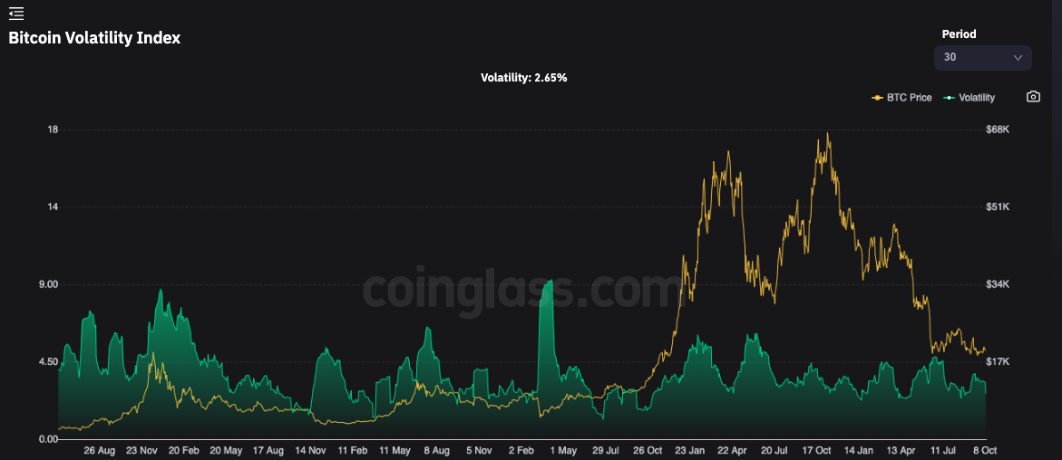 Bitcoin Bollinger Bands Indicate Imminent Rise In Volatility: Here's Why