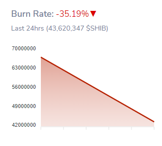 Shiba Inu burn rate