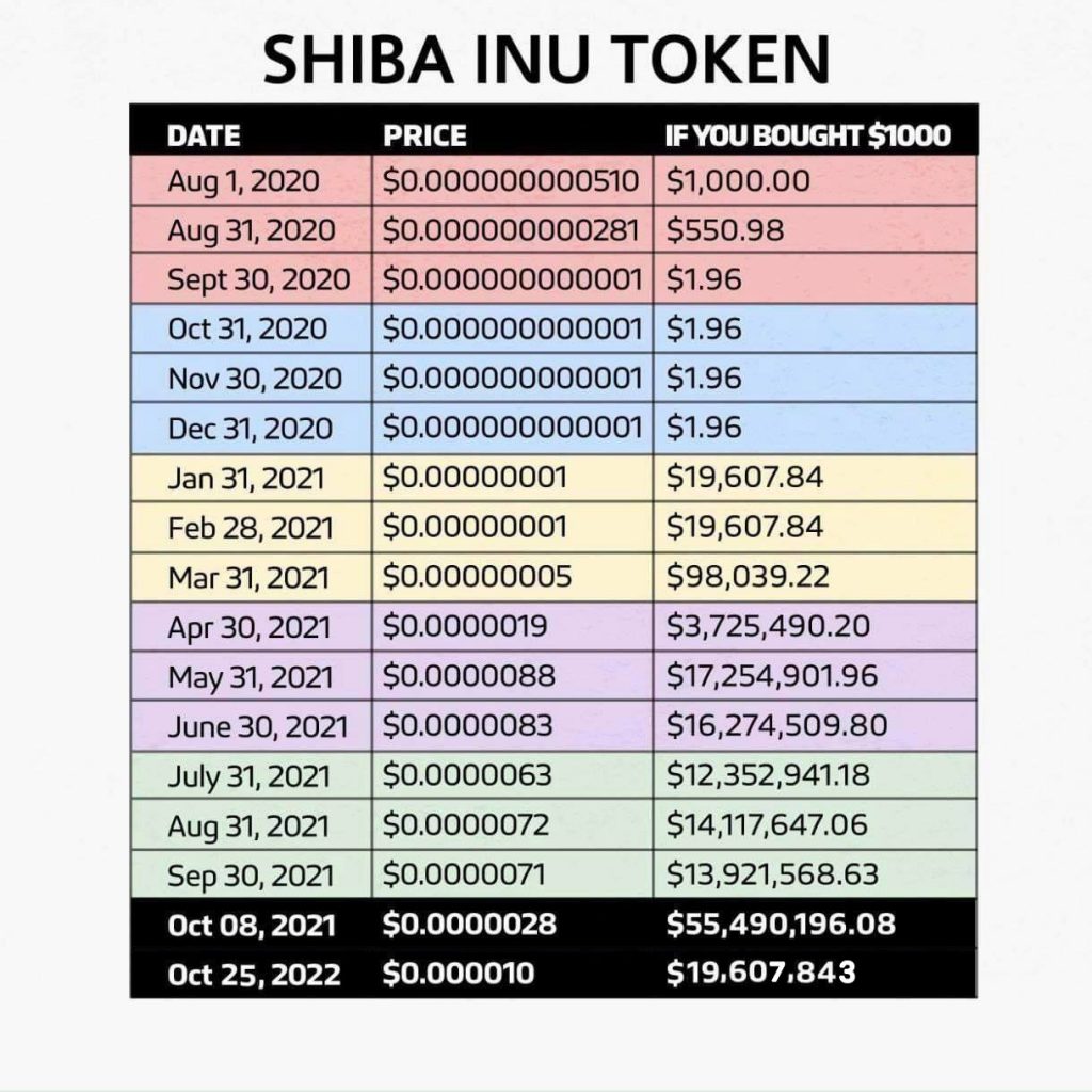 shiba inu 2020 2022 price difference