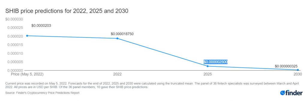 shiba inu 2025 price prediction