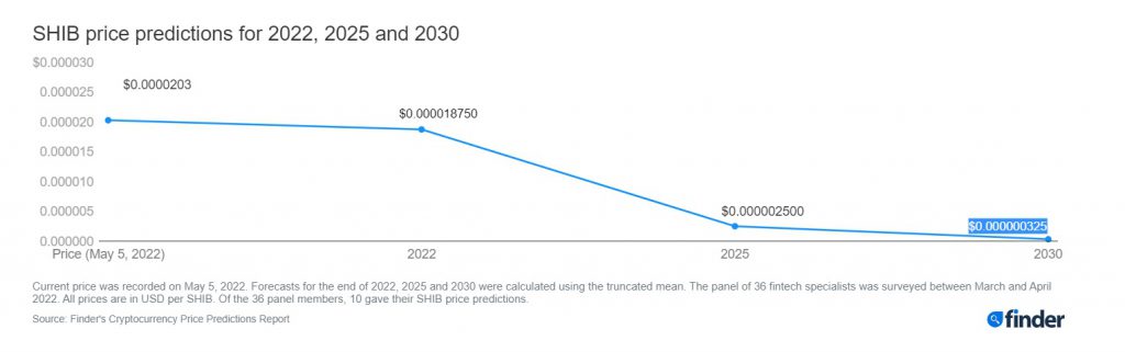 shiba inu 2030 price prediction