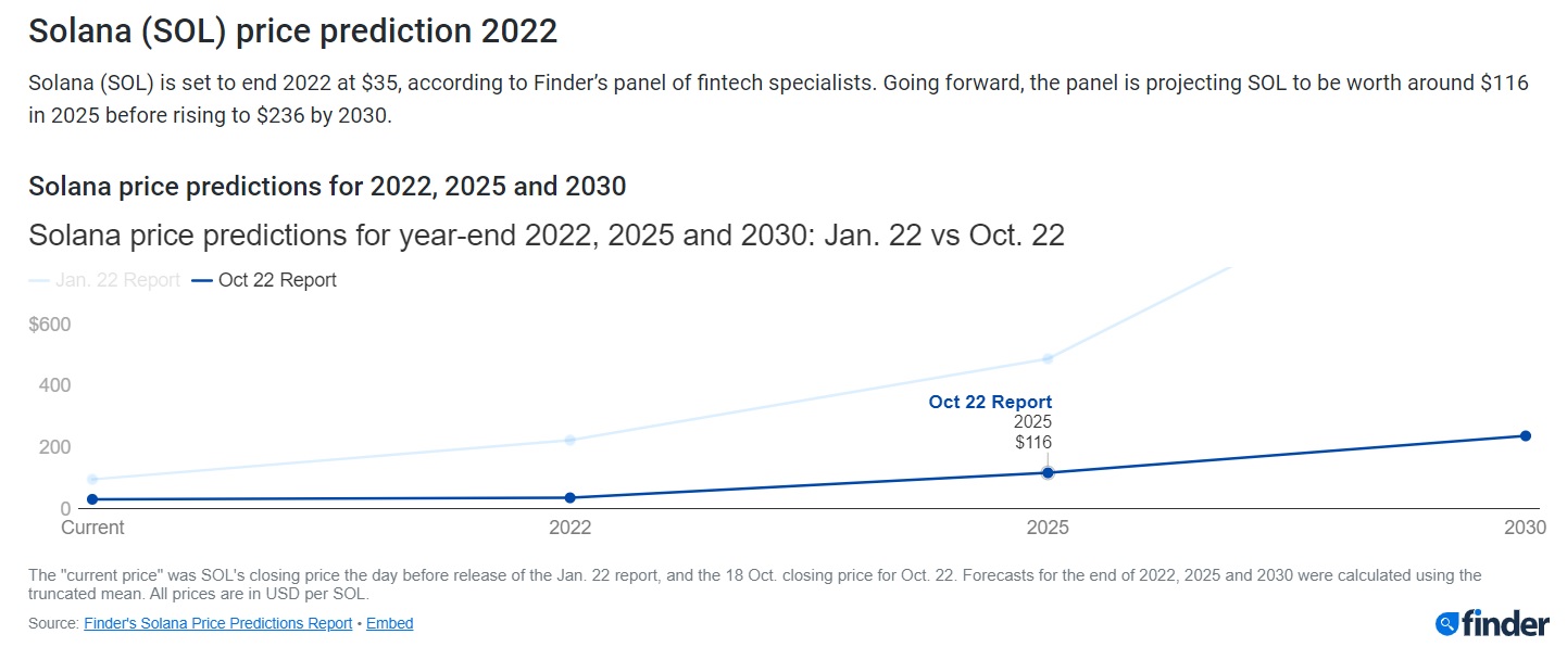 Solana Prediction What Could SOL's Price Be 3 Years From Now in 2025?