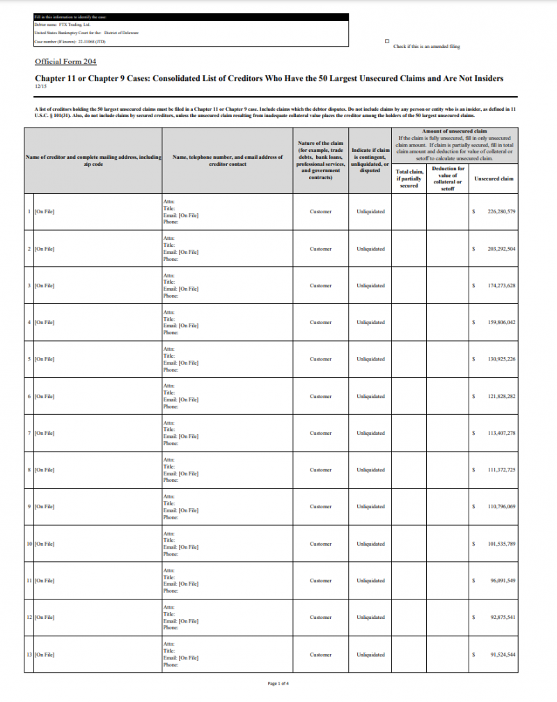 FTX: Top 50 Creditors Are Owed Over $3B