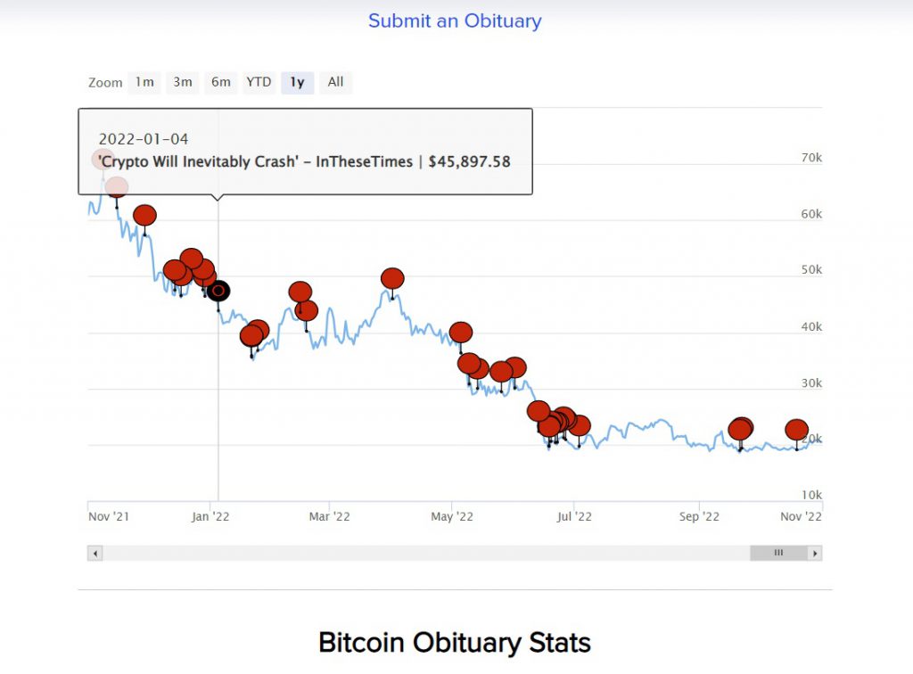 How many times has bitcoin died buy coinbase