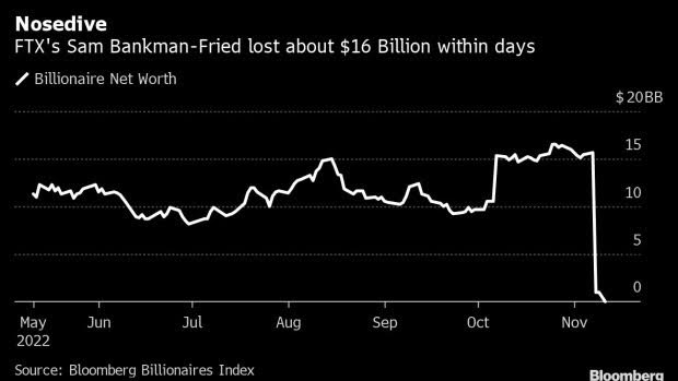 Sam Bankman-Fried's Net Worth 