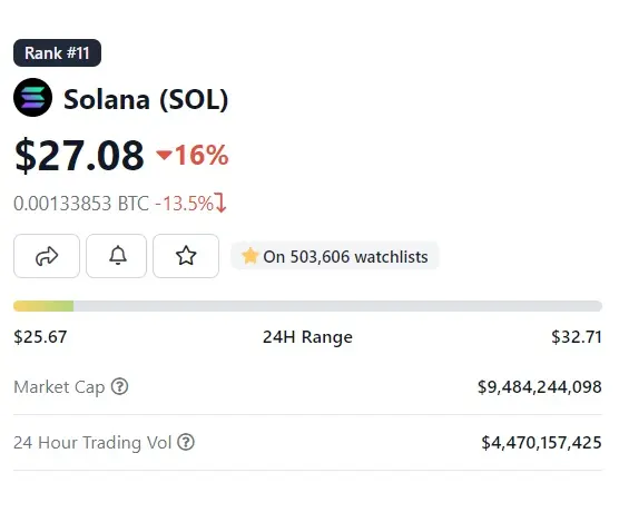 Solana Price Prediction as SOL Tops Altcoin Fund Inflow with $13.6