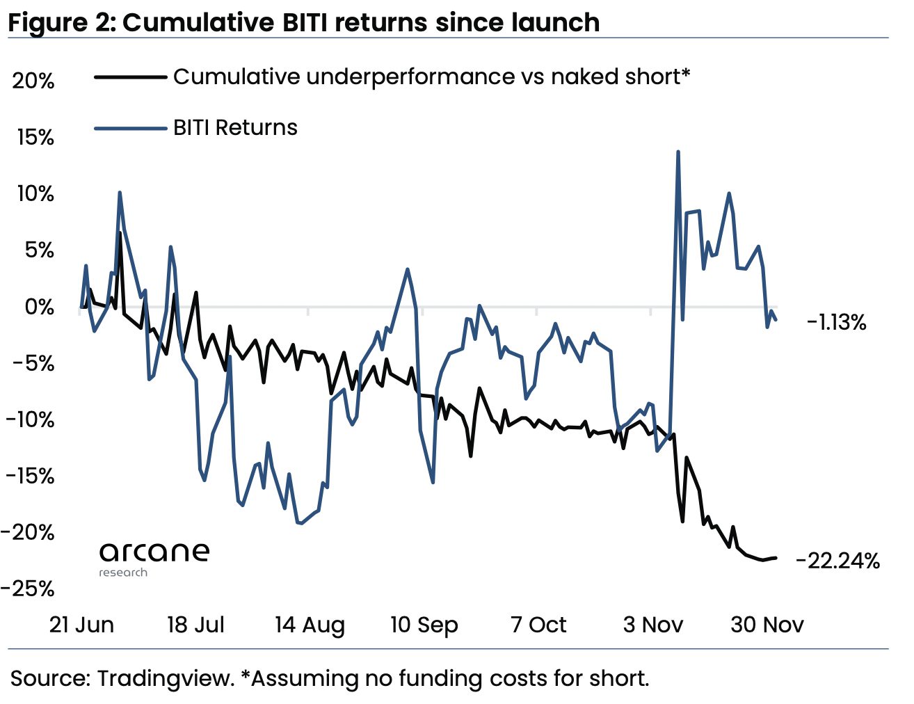 Bitcoin Short BTC ETFs returns are negative despite price fall