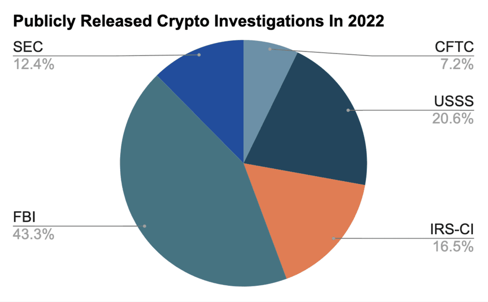 A Look at 2022 #39 s Crypto Investigations in the United States A Look at