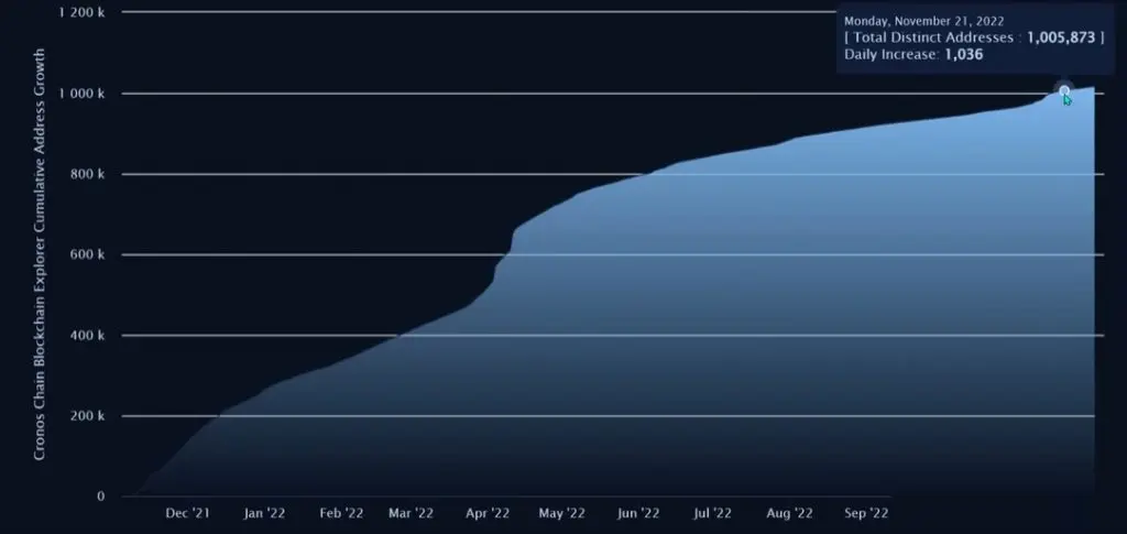 Cronos is leading gains among cryptocurrency market 📈