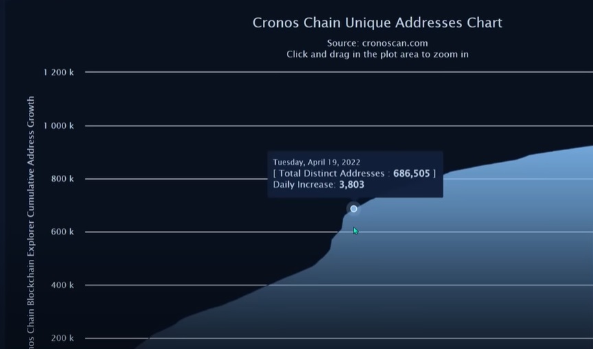 Cronos is leading gains among cryptocurrency market 📈